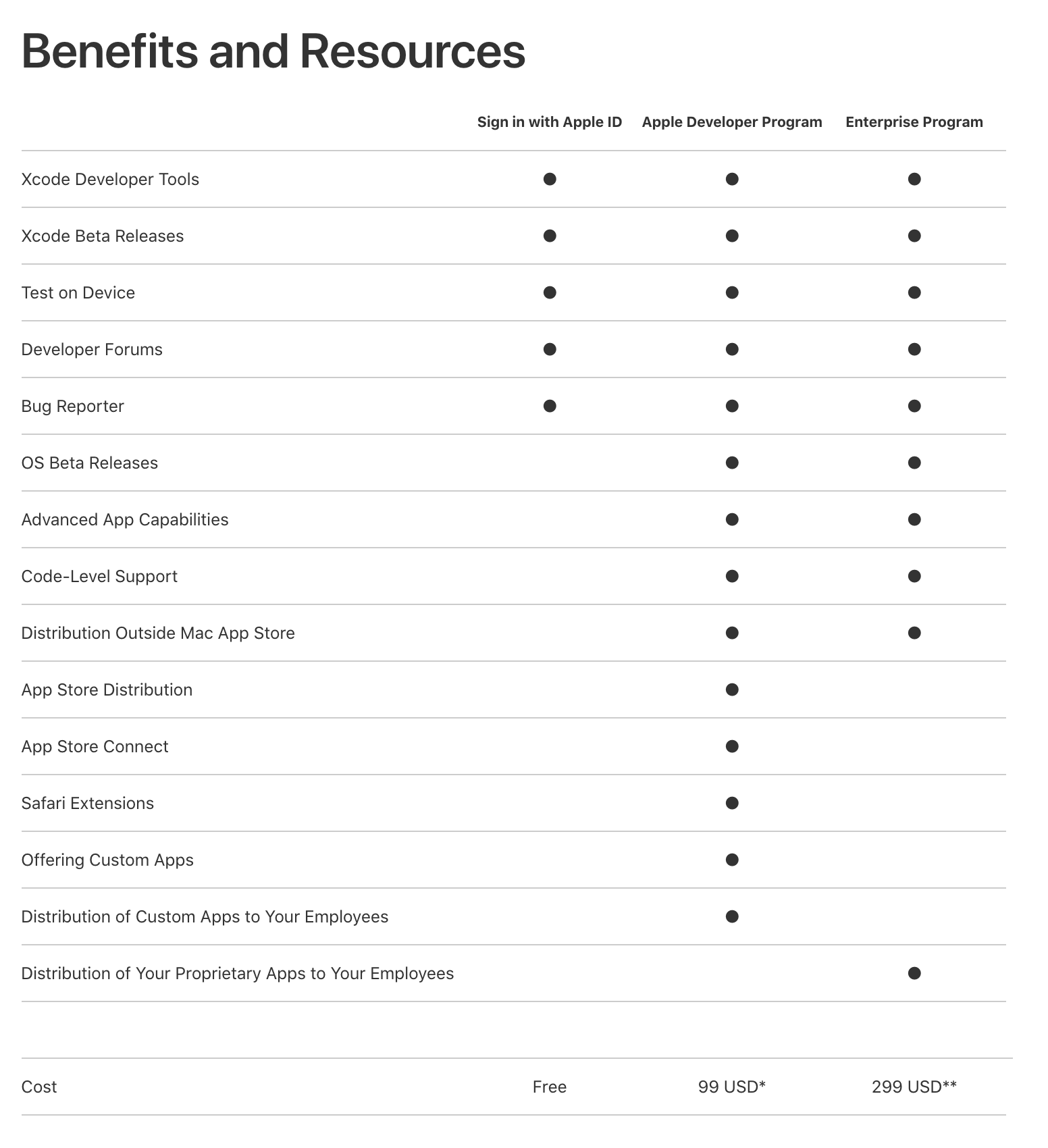 Developer membership levels