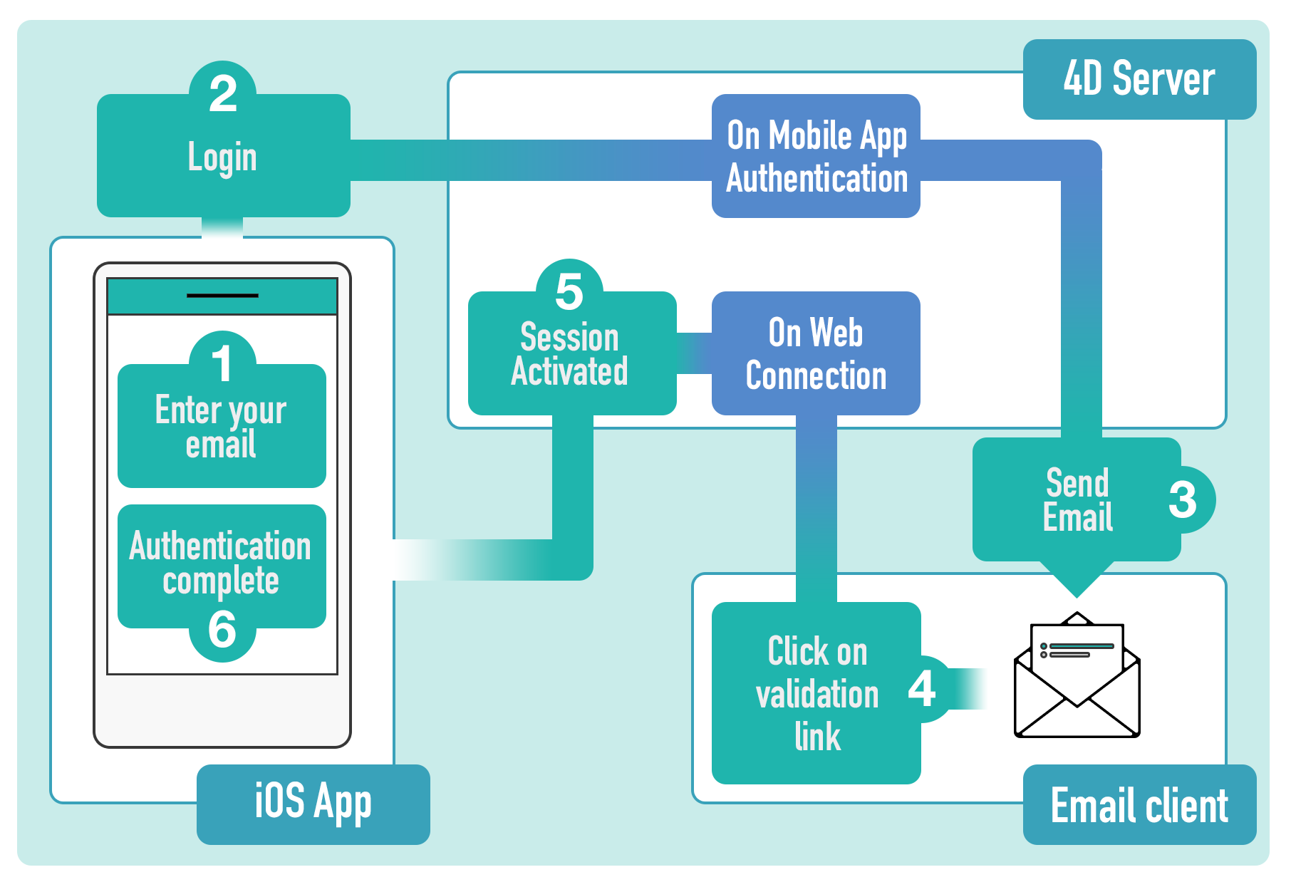 Authentification