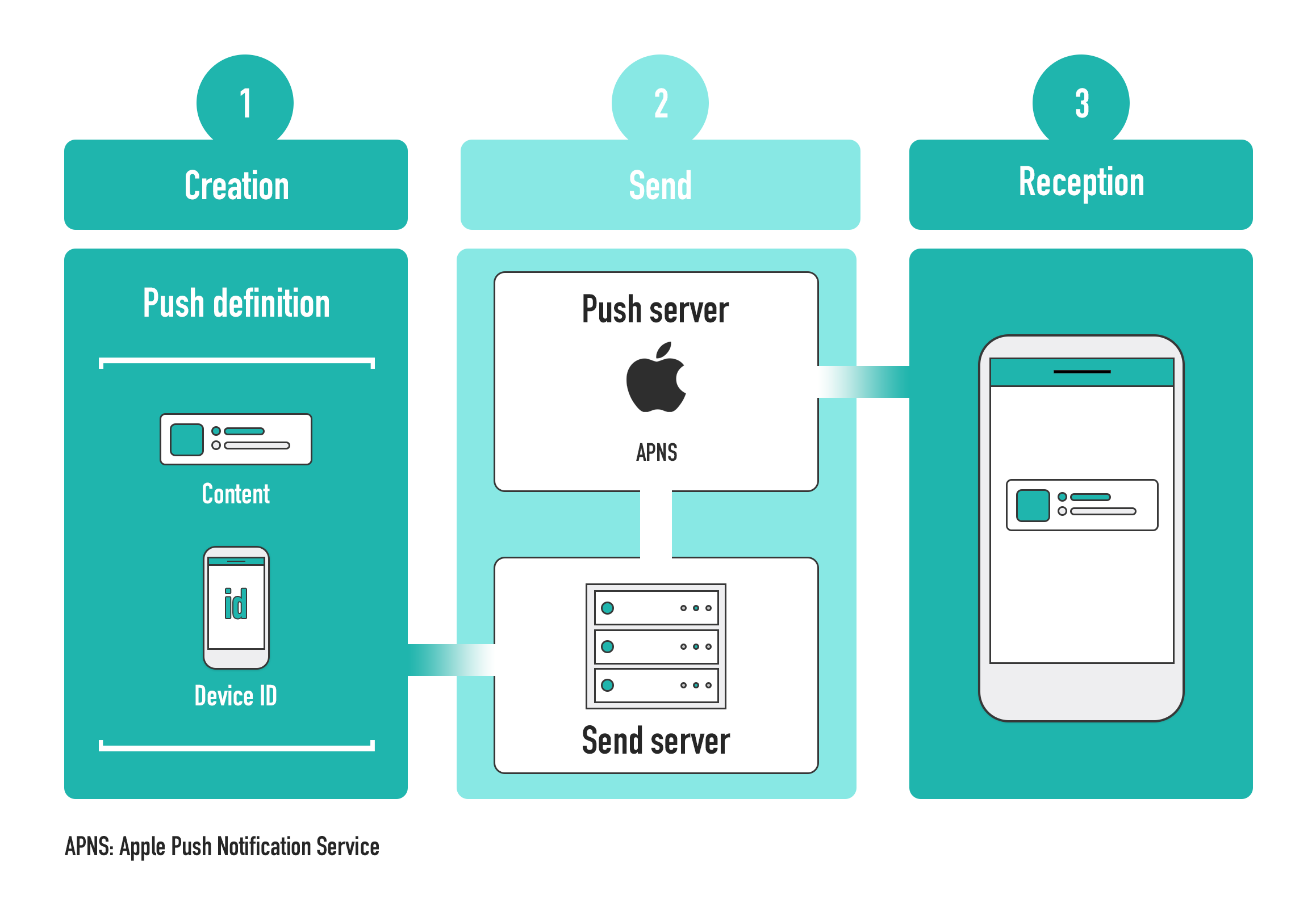 Push notification process